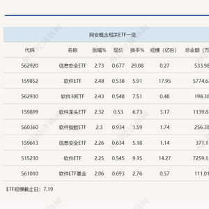 行業ETF風向標丨微軟藍屏引爆網安概念，信息安全ETF半日大漲近3%