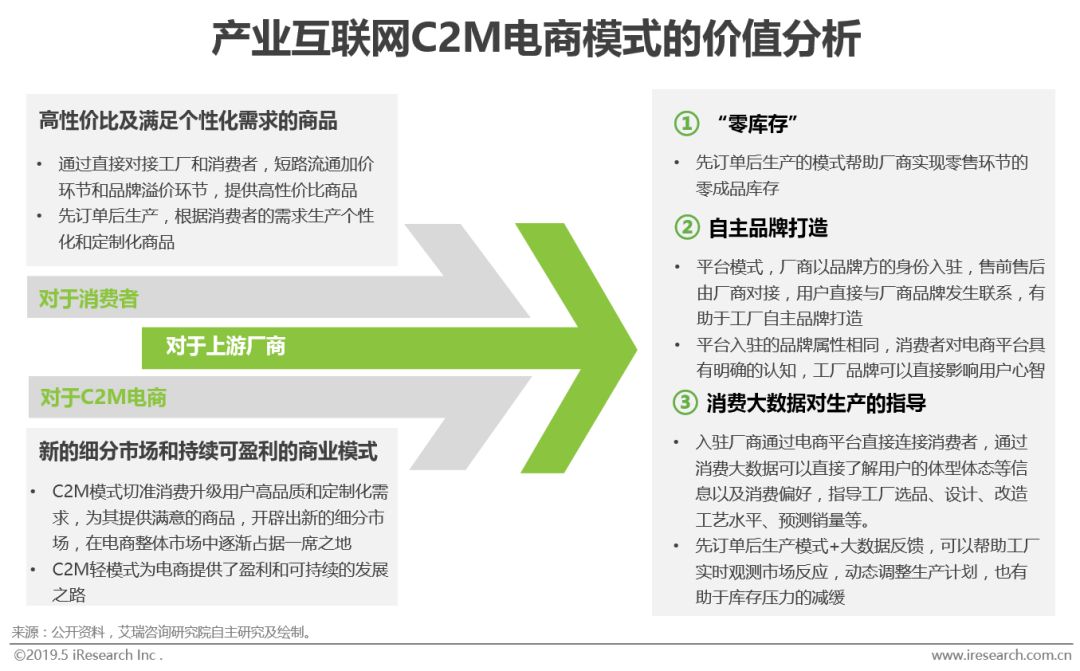 2019年中國(guó)制造業(yè)產(chǎn)業(yè)互聯(lián)網(wǎng)C2M電商行業(yè)研究報(bào)告 鏈接制造的零售新生態(tài)